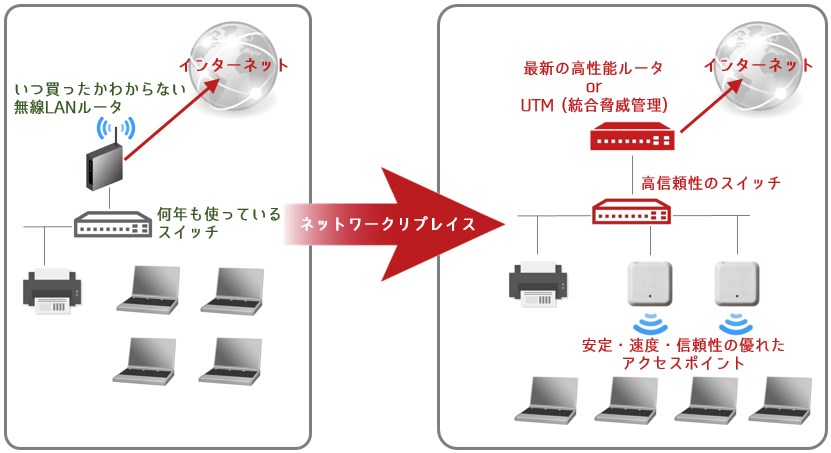 北海道ネットワークリプレイス