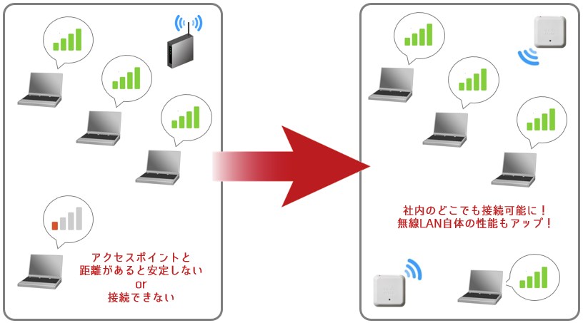 無線LAN導入