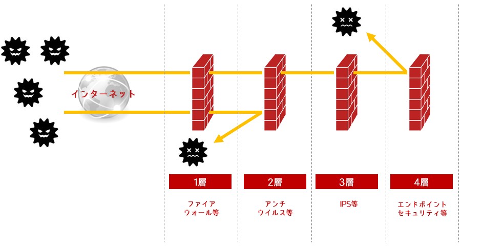 サイバーセキュリティ多層防御